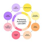 نقش crm در بازاریابی