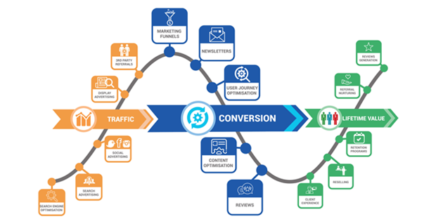 Cro در دیجیتال مارکتینگ