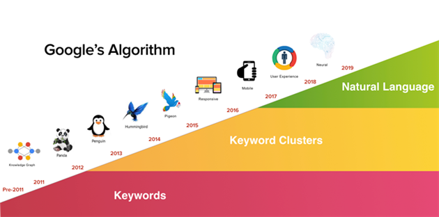 فاکتورهای رتبه بندی گوگل چطور به‌کار گرفته می‌شوند؟