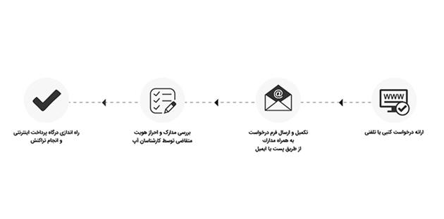 درگاه واسط یا مستقیم