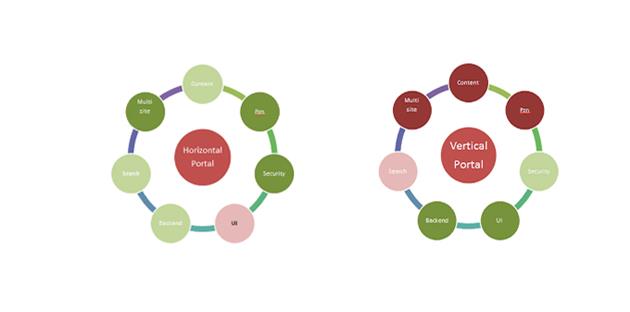 تفاوت وب سایت و پورتال