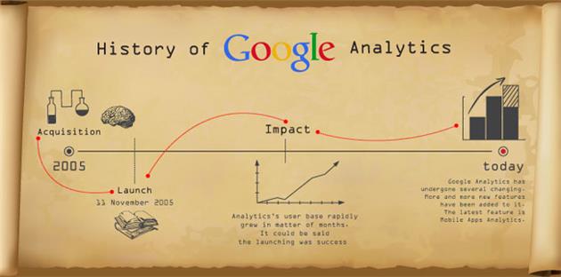 Google Analytics چگونه به وجود آمد؟