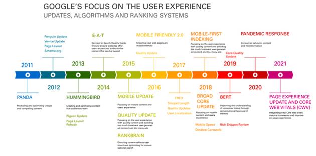 الگوریتم گوگل چیست؟