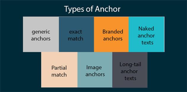 انواع انکر تکست