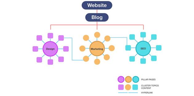 چگونگی لینک دهی در پیلار کانتنت ها