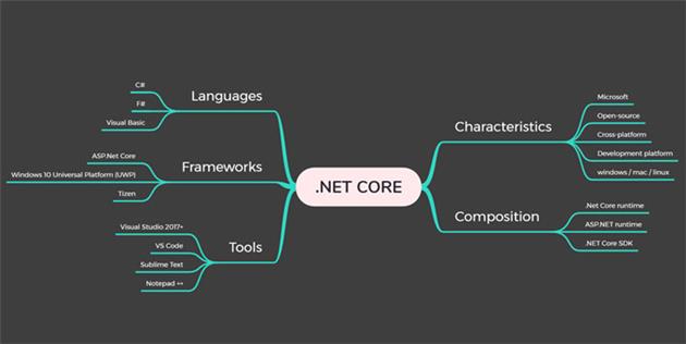 dot net core