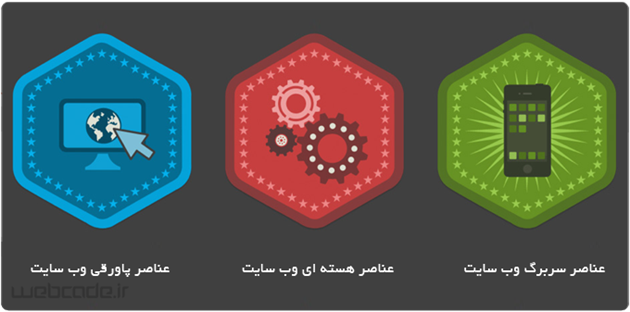 مهم‌ترین عناصر طراحی صفحه اصلی وب‌سایت