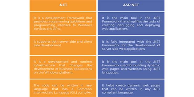 تفاوت .Net core با ASP.Net core