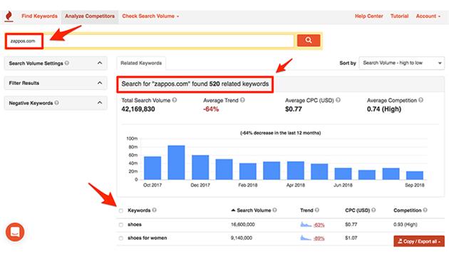 مزایای تحقیق واژگان کلیدی