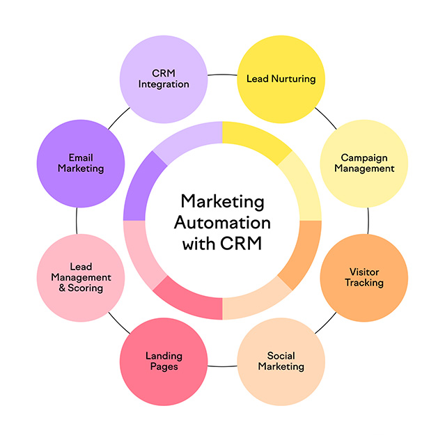 نقش crm در بازاریابی